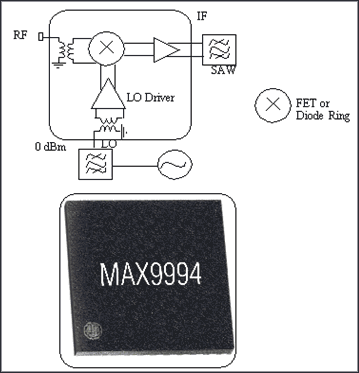 Figure 2. Typical high-dynamic-range silicon base-station receive mixer IC in a 5mm x 5mm package incorporating internal RF and LO baluns, LO buffer, FET or diode ring mixer, and amplifier function at IF. Performance is comparable to discrete mixers have been realized with reduced size and more functionality.