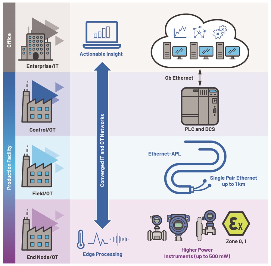 Seamless Ethernet connectivity with Ethernet-APL in process automation.