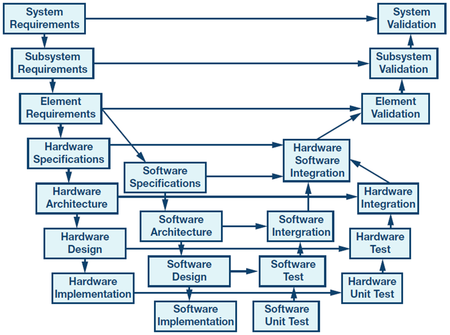 Example V model for a system-level design