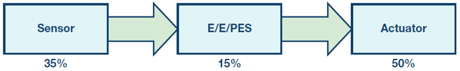 Error budget for a typical safety system