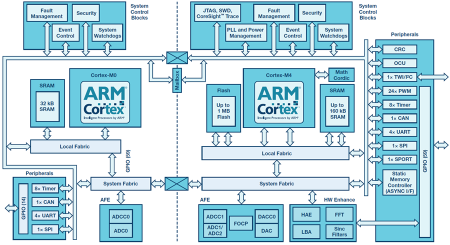 The ADSP-CM41x series from ADI with many safety and security features