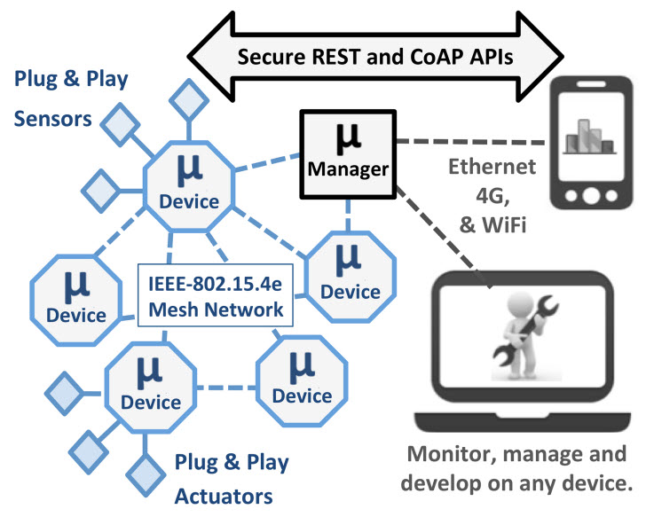 The MicroPnP Model