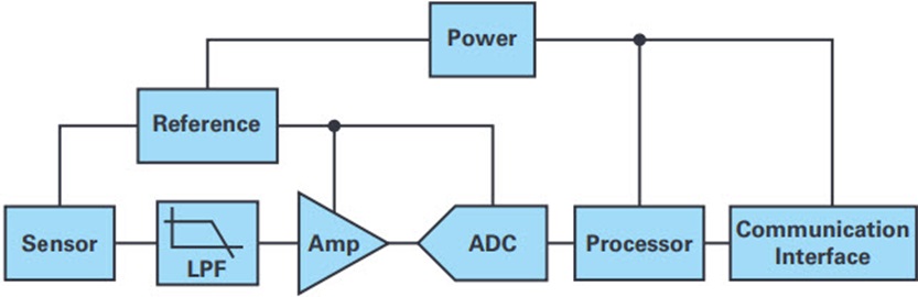 Figure 4. Block diagram showing sub-blocks of a typical precision data acquisition signal chain.