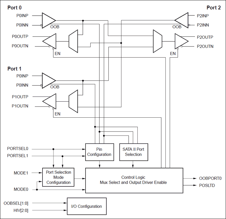 VSC7177: Block Diagram
