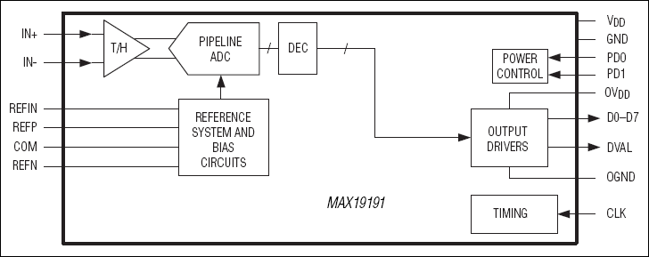 MAX19191: Functional Diagram