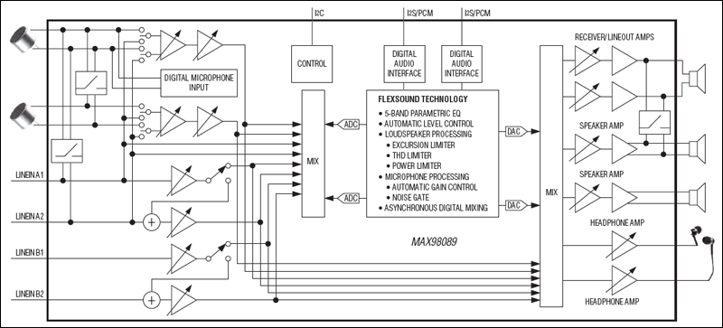 MAX98089: Simplified Block Diagram