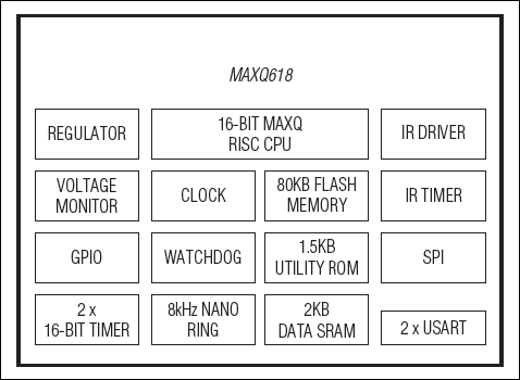 MAXQ618: Block Diagram