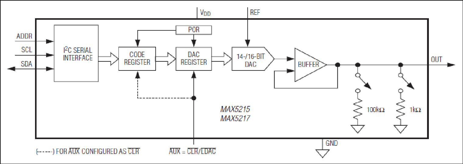 MAX5217 Datasheet and Product Info | Analog Devices