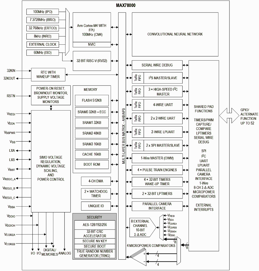 https://www.analog.com/en/_/media/analog/en/maxim-product/max78000-block-diagram.png?rev=e6dcaa3e49e949d99e6f982bd2b9130c&sc_lang=en&utm_source=chatgpt.com