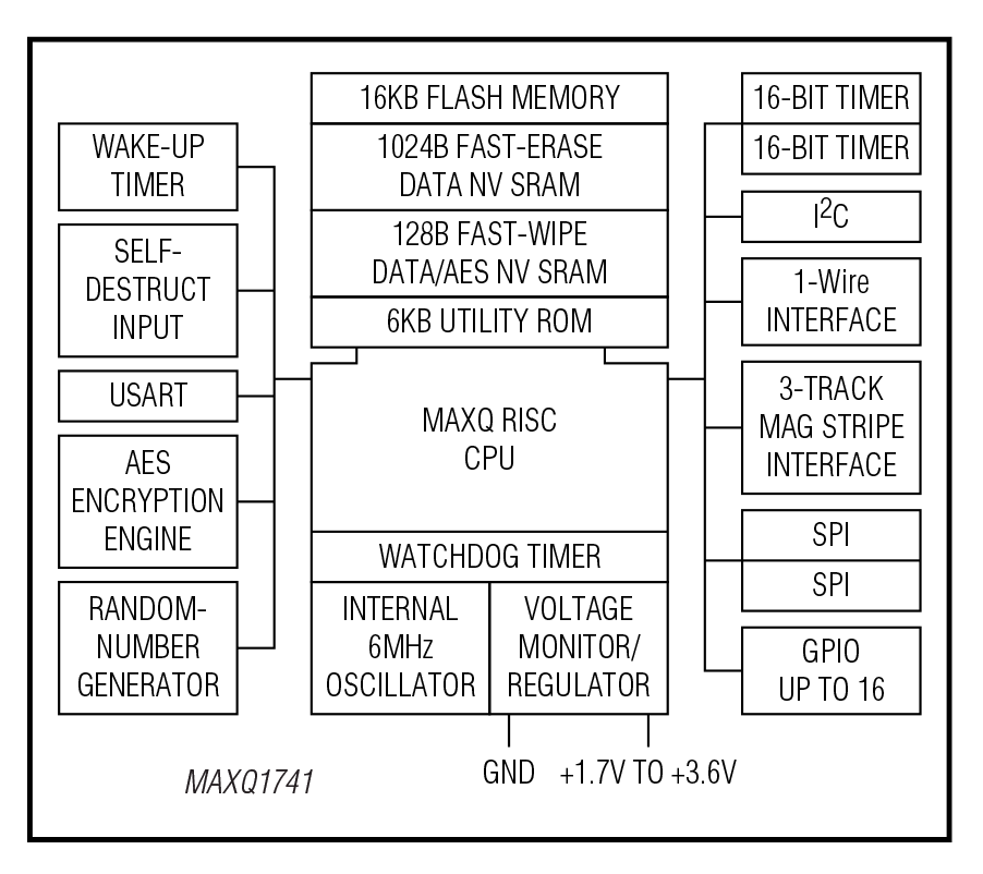 MAXQ1741 Block Diagram