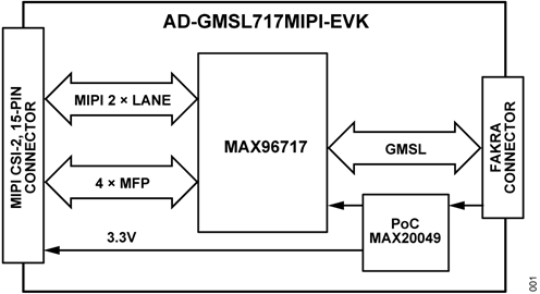 AD-GMSL717MIPI-EVK Block Diagram