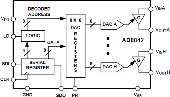 AD8842 Functional Block Diagram