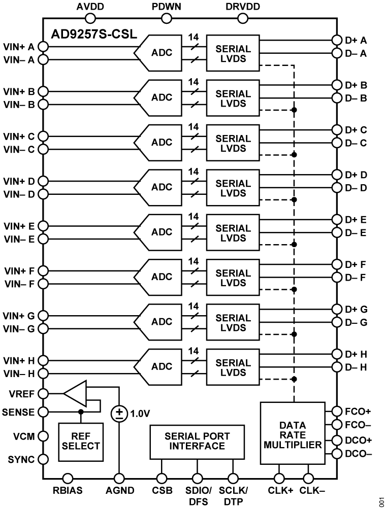 AD9257S-CSL Functional Block Diagram