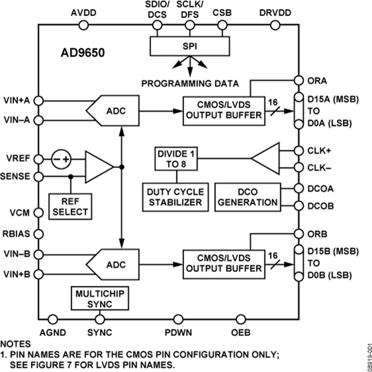 AD9650 Datasheet and Product Info | Analog Devices