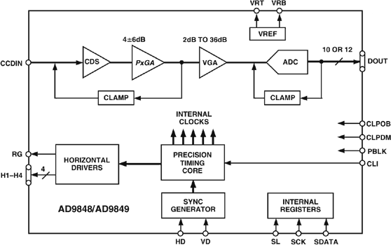 AD9848/AD9849 Functional Block Diagram