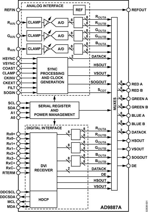 AD9887A Functional Block Diagram