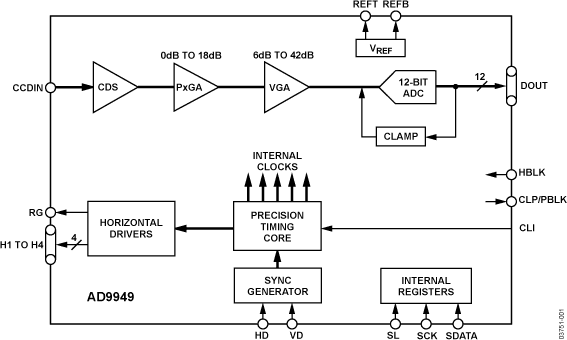 AD9949 Functional Block Diagram