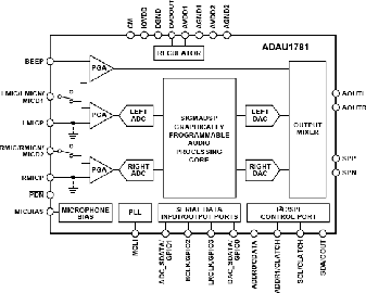 ADAU1781 Datasheet and Product Info | Analog Devices