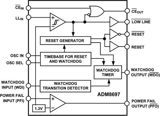 ADM8697 Functional Block Diagram
