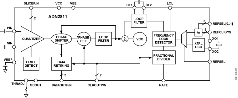 ADN2811 Functional Block Diagram