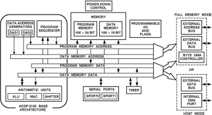 ADSP-2185M Functional Block Diagram