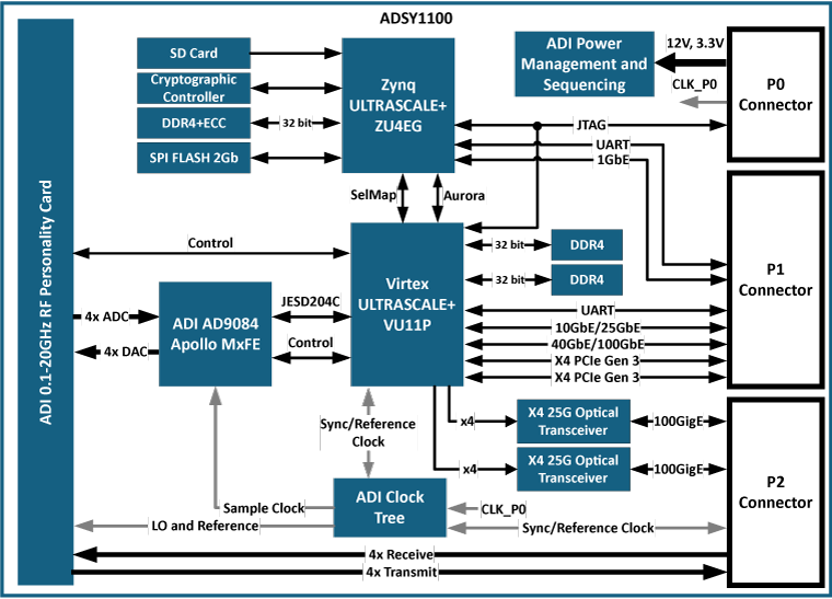 ADSY1100 Functional Block Diagram