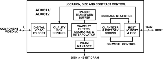 ADV611/ADV612 Functional Block Diagram