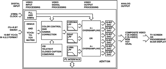 ADV7194 Functional Block Diagram