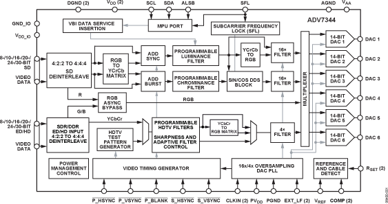 ADV7344 Functional Block Diagram