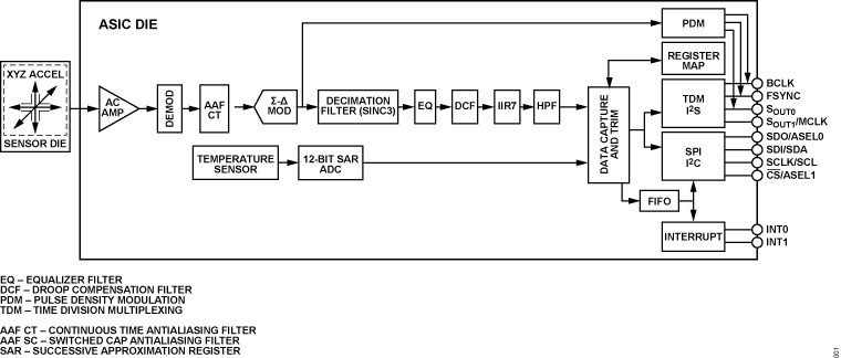 ADXL318 Functional Block Diagram