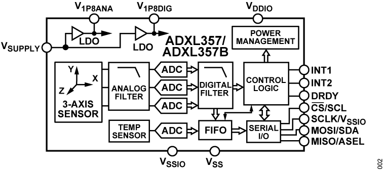 ADXL357_ADXL357B  Functional Block Diagram