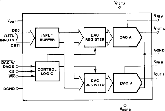 DAC8221 Functional Block Diagram