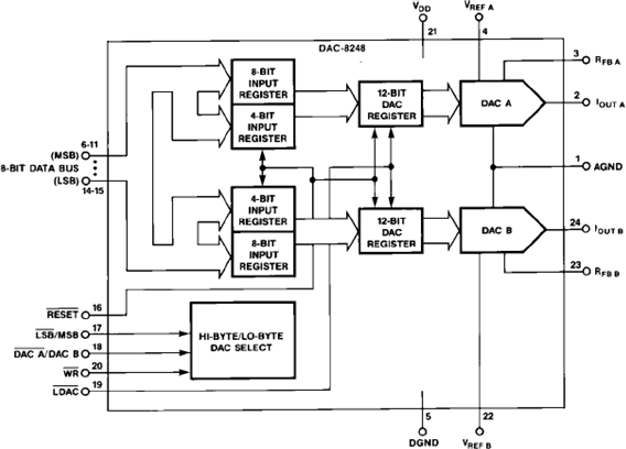 DAC8248-fbl