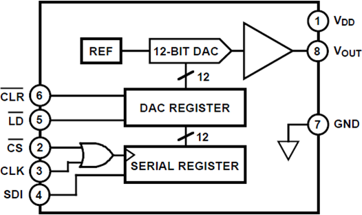 DAC8512 Functional Block Diagram
