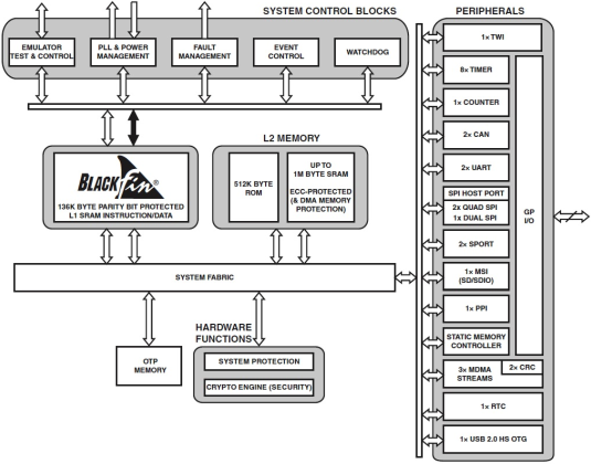 BF706/BF704/BF702/BF700 Functional Block Diagram