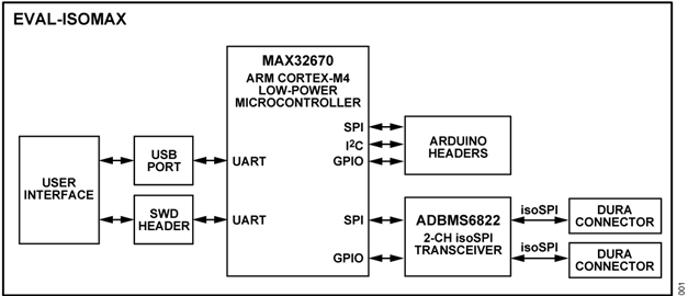 EVAL-ISOMAX Block Diagram