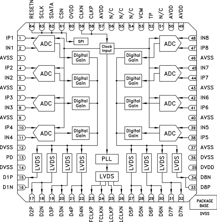 HMCAD1101 Functional Block Diagram