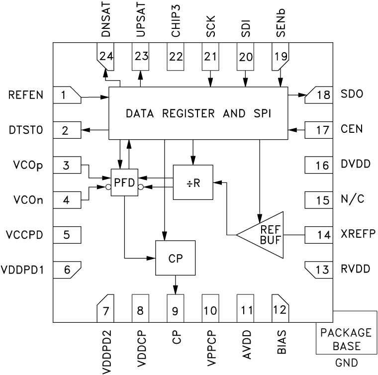 HMC984 Functional Block Diagram
