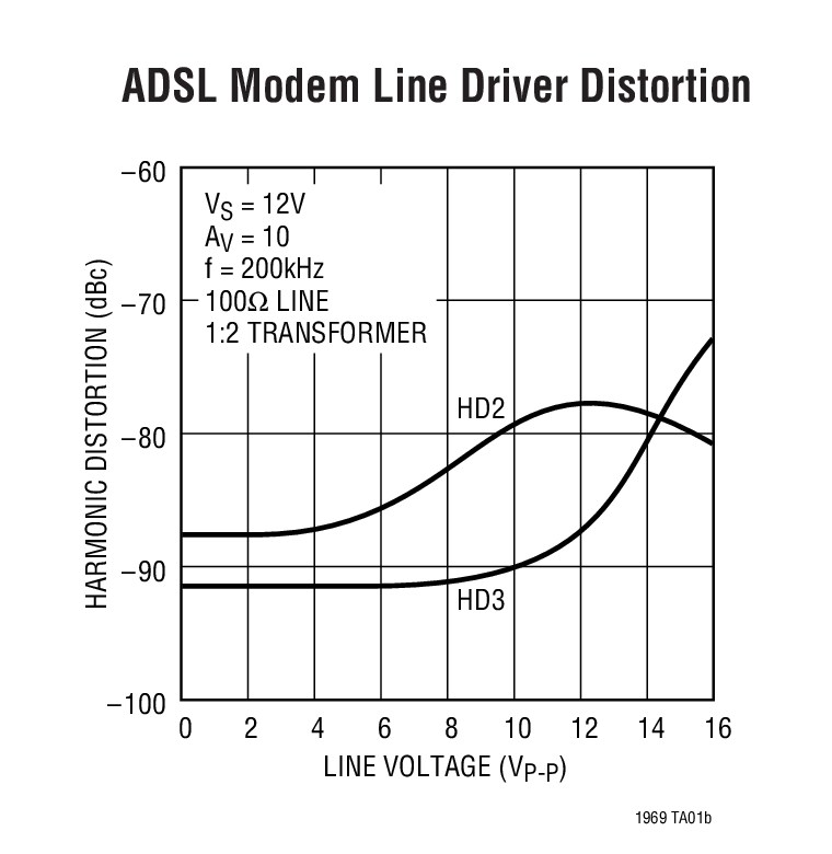 ADSL Modem Line Driver Distortion