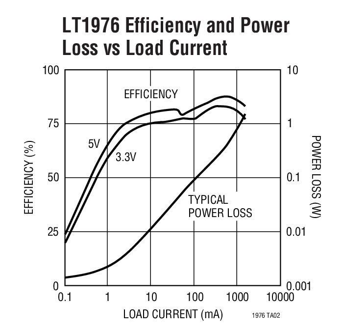 LT1976 Efficiency and Power Loss vs Load Current