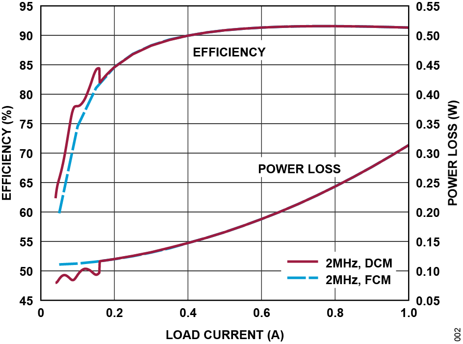 LT83201 Typical Application Efficiency