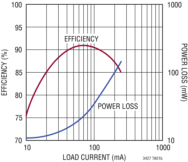 LTC3427 Performance Graph