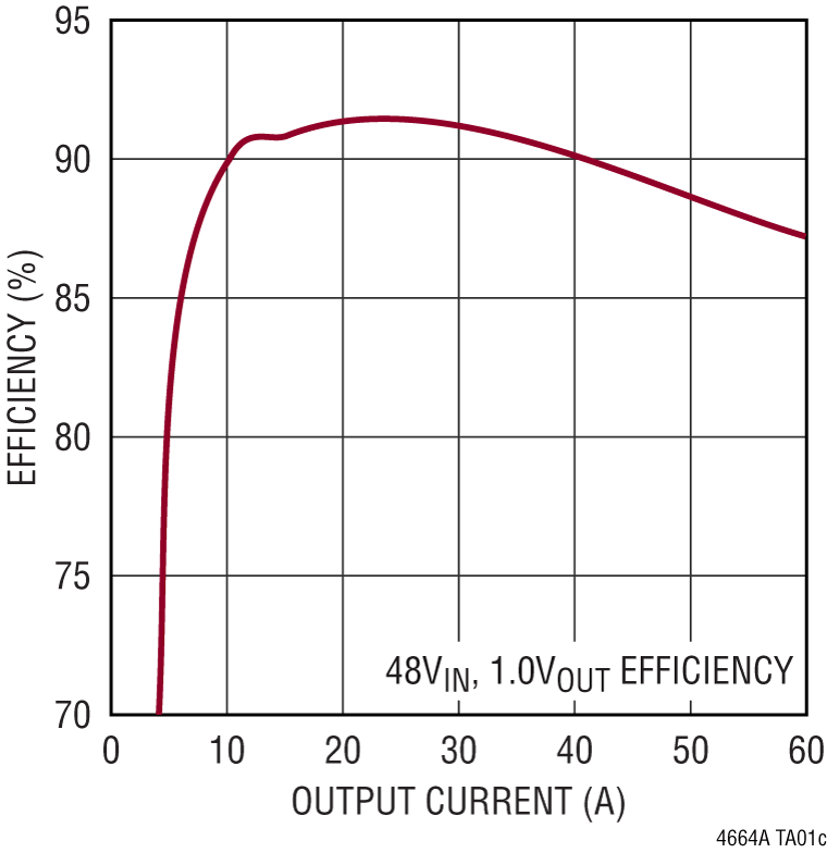 LTM4664A Performance Graph