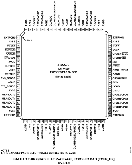 AD5522 Datasheet and Product Info | Analog Devices