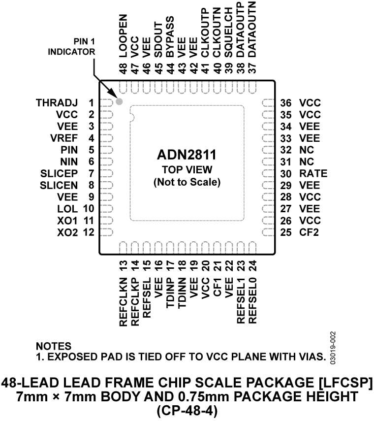 ADN2811 Pin Configuration