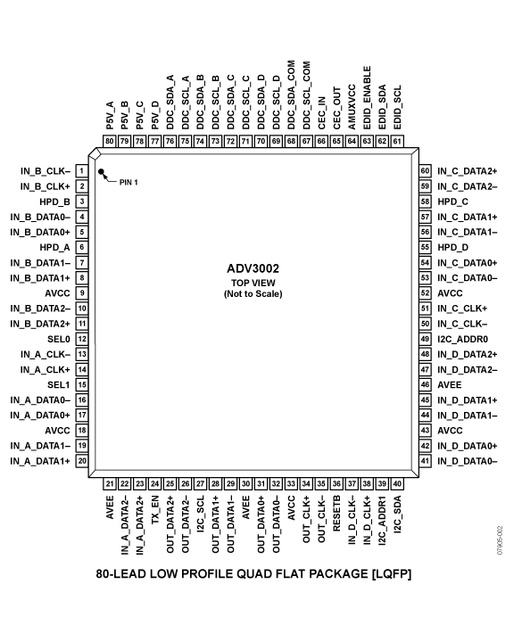 ADV3002 Pin Configuration