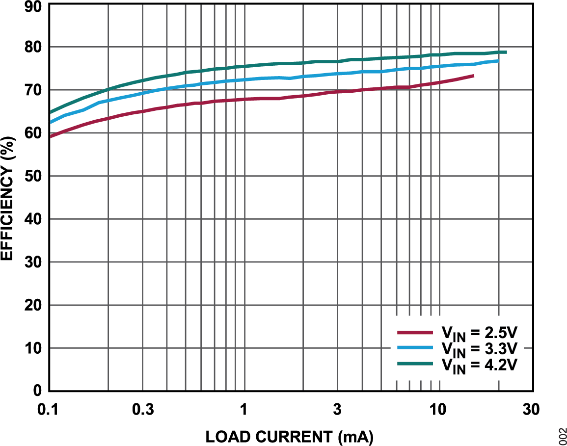 ADPL21504 Efficiency