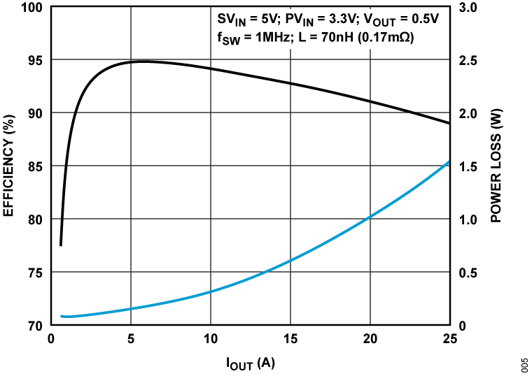 LT7153SP Efficiency Graph