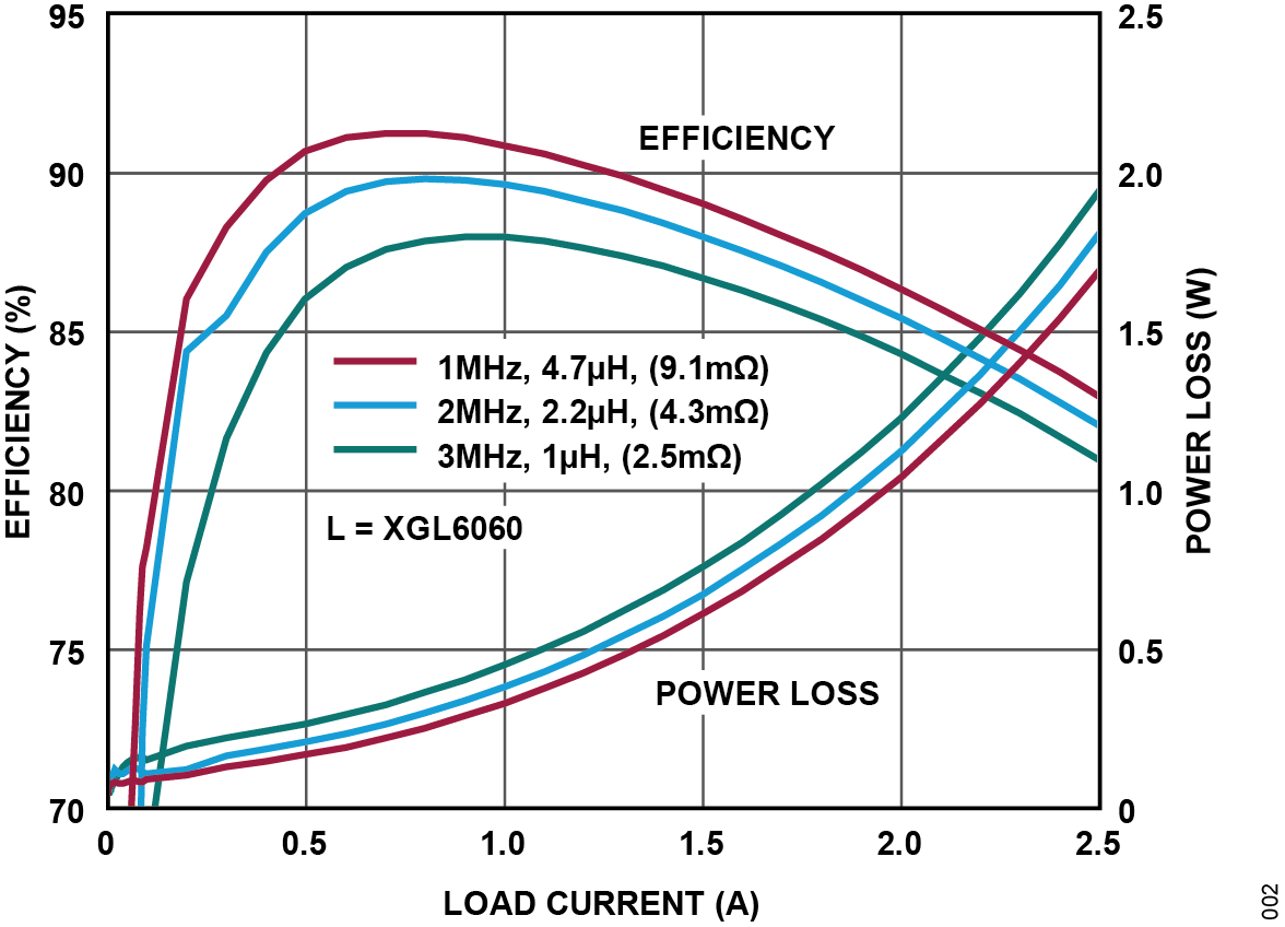 LT83401-LT83402 Efficiency