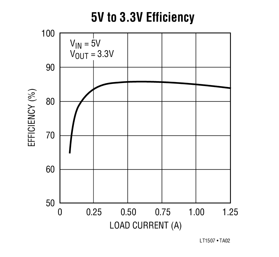 5V to 3.3V Efficiency